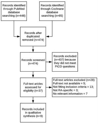 Polypharmacy in Middle-European Rheumatoid Arthritis-Patients: A Retrospective Longitudinal Cohort Analysis With Systematic Literature Review